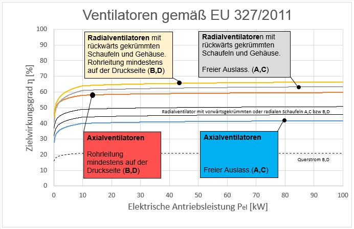 Wirkungsgrad Ventilatoren